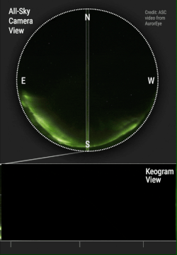 Construction of a keogram from one night's recording by an all-sky camera, 6/7 September 2021. Keograms are commonly used to visualize changes in auroras over time.