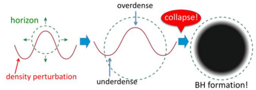 Primordial black holes were possibly formed by the collapse of overdense regions in the inflationary or early radiation-dominated universe.[165]