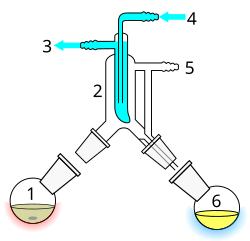Short path vacuum distillation apparatus with vertical condenser (cold finger), to minimize the distillation path; Still pot with stirrer bar/anti-bumping granulesCold finger – bent to direct condensateCooling water outcooling water inVacuum/gas inletDistillate flask/distillate.
