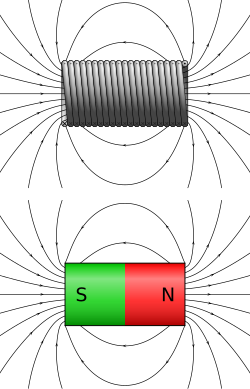 A Solenoid with electric current running through it behaves like a magnet.