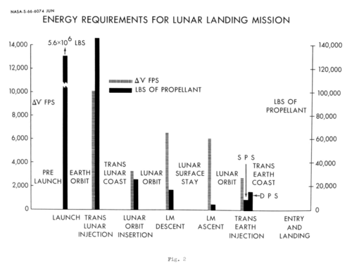Delta-v in feet per second, and fuel requirements for a typical Apollo Lunar Landing mission.