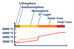 Earth's temperature vs depth. Dashed curve: layered mantle convection. Solid curve: whole-mantle convection.[9]