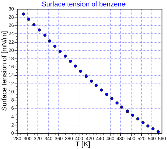 Temperature dependency of the surface tension of benzene