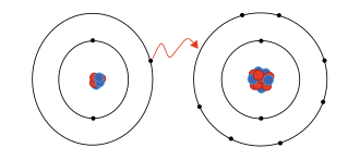 Electron transfer from a neutral lithium (Li) atom on the left to a neutral fluorine (F) atom on the right would give Li+ and F− ions.