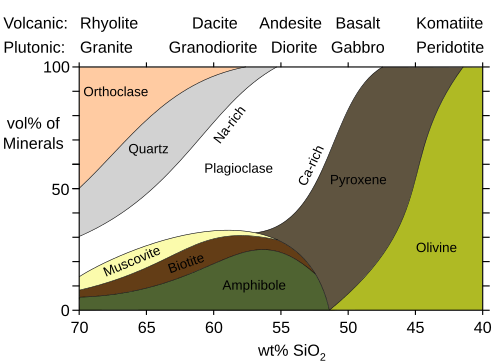 Mineral assemblage of igneous rocks