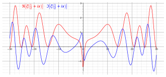 The real part (red) and imaginary part (blue) of the Riemann zeta function along the critical line Re(s) = 1/2. The first non-trivial zeros can be seen at Im(s) = ±14.135, ±21.022 and ±25.011.