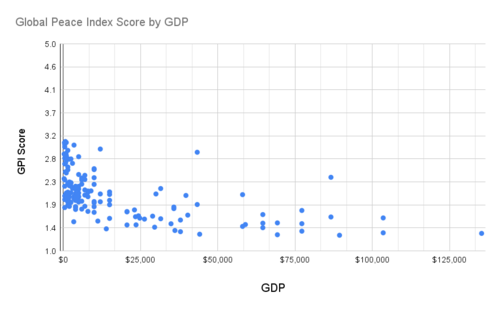 The Global Peace Index (GPI)[27] is shown compared to gross domestic product (GDP).