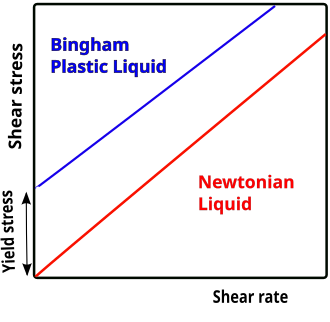 Figure 2. Bingham Plastic flow as described currently