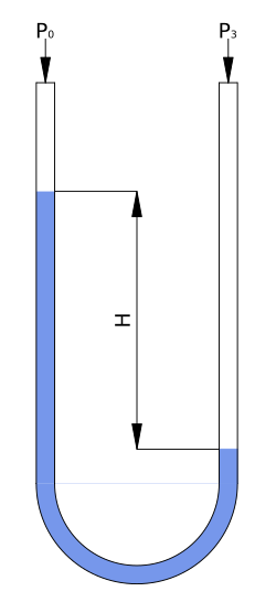 The difference in fluid height in a liquid-column manometer is proportional to the pressure difference: h = P a − P o g ρ {\displaystyle h={\frac {P_{a}-P_{o}}{g\rho }}}