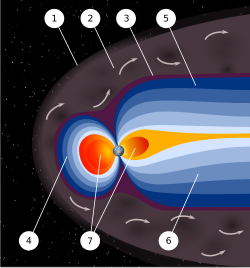 An artist's rendering of the structure of a magnetosphere: 1) Bow shock. 2) Magnetosheath. 3) Magnetopause. 4) Magnetosphere. 5) Northern tail lobe. 6) Southern tail lobe. 7) Plasmasphere.