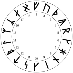 Circular arrangement of the Armanen Futharkh