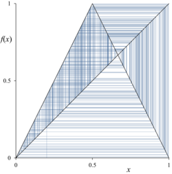 Orbital view of the tent map ( 4-8 ). It has a topological conjugate relationship with the a = 4 logistic map.