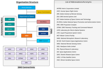 The organisational structure of the Indian Department of Space