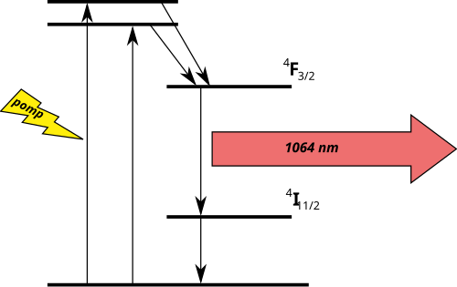 Neodymium ions in various types of ionic crystals, and also in glasses, act as a laser gain medium, typically emitting 1064 nm light from a particular atomic transition in the neodymium ion, after being "pumped" into excitation from an external source.