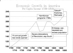Long-term economic growth in the United States