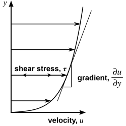 In a general parallel flow, the shear stress is proportional to the gradient of the velocity.