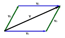 Addition of vectors v 1 {\displaystyle v_{1}} and v 2 {\displaystyle v_{2}} results in v {\displaystyle v}