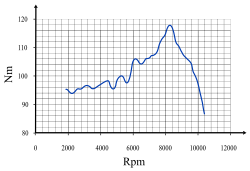 Torque curve of a motorcycle ("BMW K 1200 R 2005"). The horizontal axis shows the rotational speed (in rpm) that the crankshaft is turning, and the vertical axis is the torque (in newton-metres) that the engine is capable of providing at that speed.