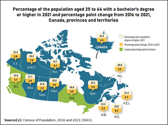 Canada by province and territory, showing the percentage of the population aged 25 to 64 who had a bachelor's degree or higher, and the percentage point change from 2016 to 2021[87]