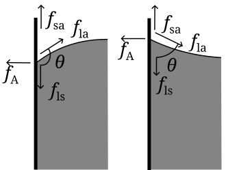 Forces at contact point shown for contact angle greater than 90° (left) and less than 90° (right)
