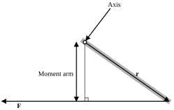 Moment arm diagram