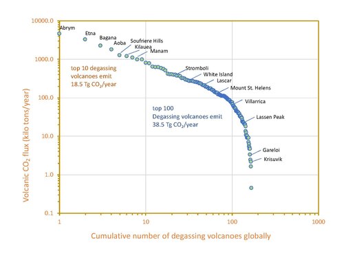 Average carbon dioxide (CO2) emissions of subaerial volcanoes globally from the time period of 2005 to 2017