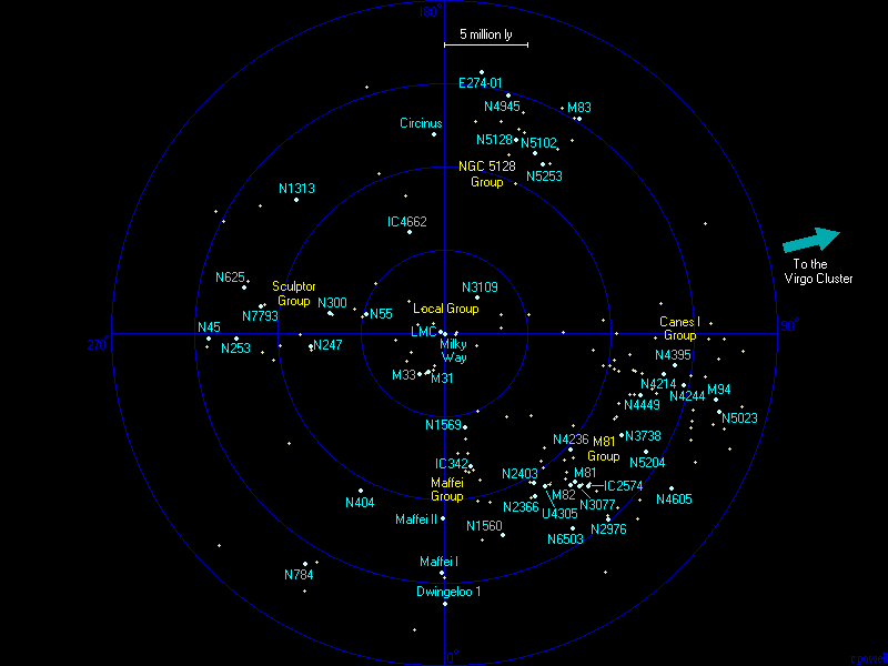 The nearest galaxy groups projected onto the supergalactic plane (click on feature names for more information)