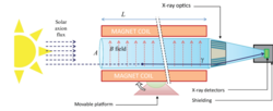 Principle of operation of the IAXO/BabyIAXO helioscope experiment for detecting axions