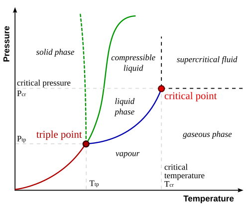 A typical phase diagram. The solid green line applies to most substances; the dashed green line gives the anomalous behavior of water