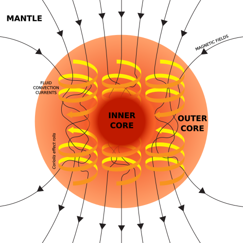 Illustration of the dynamo mechanism that generates the Earth's magnetic field: convection currents of fluid metal in the Earth's outer core, driven by heat flow from the inner core, organized into rolls by the Coriolis force, generate circulating electric currents, which supports the magnetic field.[1]