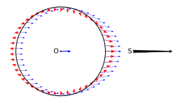 Diagram showing a circle with closely spaced arrows pointing away from the reader on the left and right sides, while pointing towards the user on the top and bottom.