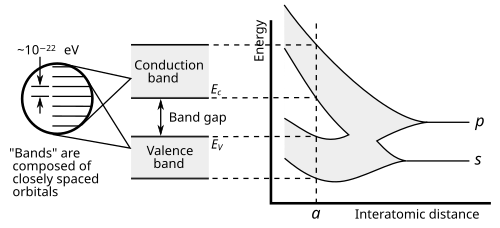 Graph of carbon atoms being brought together to form a diamond crystal, demonstrating formation of the electronic band structure and band gap. The right graph shows the energy levels as a function of the spacing between atoms. When far apart (right side of graph) all the atoms have discrete valence orbitals p and s with the same energies. However, when the atoms come closer (left side), their electron orbitals begin to spatially overlap. The orbitals hybridize into N molecular orbitals each with a different energy, where N is the number of atoms in the crystal. Since N is such a large number, adjacent orbitals are extremely close together in energy so the orbitals can be considered a continuous energy band. At the actual diamond crystal cell size (denoted by a), two bands are formed, called the valence and conduction bands, separated by a 5.5 eV band gap. (Here only the valence 2s and 2p electrons have been illustrated; the 1s orbitals do not significantly overlap, so the bands formed from them are much narrower.)