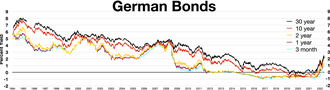 German bonds Inverted yield curve in 2008 and negative interest rates, 2014-2022 30 year 10 year 2 year 1 year 3 month