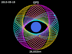 Animation of GPS satellites' orbits from 15 May 2013 to 6 September 2018 USA-242 · USA-239 · USA-151 · EarthNote: This animation does not reflect actual orbits which are approximately 350 times denser than these.