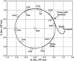 Movement of the spacecraft orbit and Venus in a Sun-Earth line fixed rotating coordinate in the original plan. Numerals in the figure indicate days after VOI.[10]