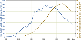Graph showing that lung cancer rates rise and fall with cigarette consumption.