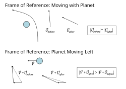 Two-dimensional schematic of gravitational slingshot. The arrows show the direction in which the spacecraft is traveling before and after the encounter. The length of the arrows shows the spacecraft's speed.