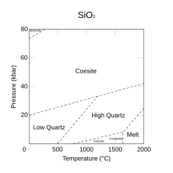 P-T Diagram for SiO2, Low Quartz, α-quartz, has a trigonal crystal system, while High Quartz, β-quartz, has a hexagonal crystal system.