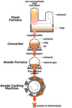 Copper flash smelting process, a pyrometallurgical method of copper extraction from chalcopyrite