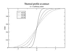 Thermal profiles at different times after intrusion, illustrating square root law