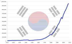 Between 1962 and 1994, the South Korean economy grew at an average of 10% annually, fueled by annual export growth of 20%,[110] in a period called the Miracle on the Han River.