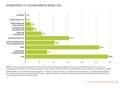 Distribution of the world's 571 million farms by region, 2025.