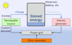 Energy from sunlight or other renewable energy is converted to potential energy for storage in devices such as electric batteries. The stored potential energy is later converted to electricity that is added to the power grid, even when the original energy source is not available.