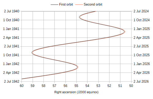Right ascension of Uranus in two 2-year intervals, 84 years apart