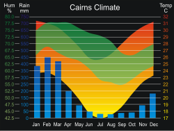 The rainfall distribution by month in Cairns, Australia