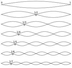 The overtones of a vibrating string are eigenfunctions of the second derivative, and form a harmonic progression. The associated eigenvalues form the arithmetic progression of integer multiples of π.