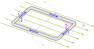 A rectangular loop of current in a magnetic field,B, experiences a torque (around the dashed line).