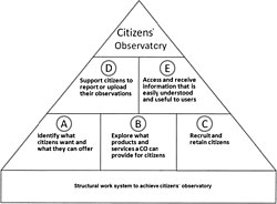 Sequential aspects of a Citizens' Observatory programme