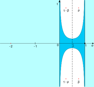 The Riemann zeta function has no zeros to the right of σ = 1 or (apart from the trivial zeros) to the left of σ = 0 (nor can the zeros lie too close to those lines). Furthermore, the non-trivial zeros are symmetric about the real axis and the line σ = 1/2 and, according to the Riemann hypothesis, they all lie on the line σ = 1/2.