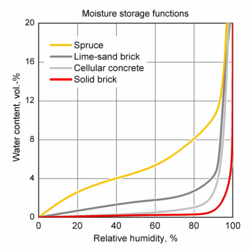 Hygroscopic qualities of various materials illustrated in graph form; relative humidity on the X-axis and moisture content on the Y-axis.